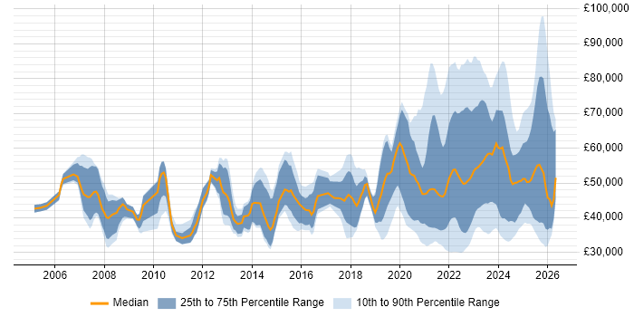 Salary distribution trend for remote Applications Engineer job vacancies