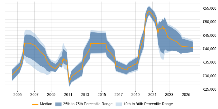 Salary distribution trend for remote Applications Support Consultant job vacancies