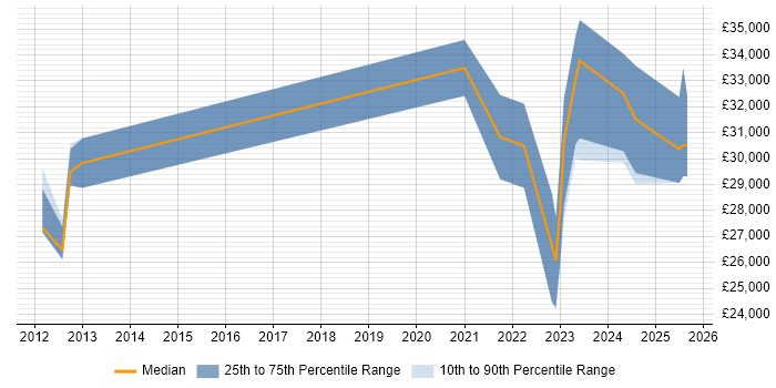 Salary distribution trend for remote Applications Support Technician job vacancies