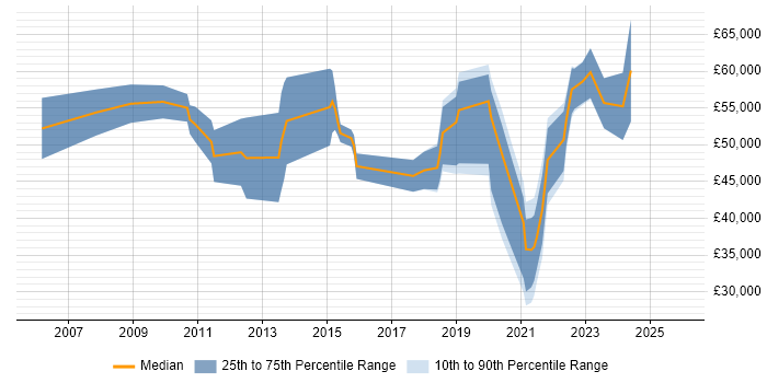 Salary distribution trend for remote Applications Tester job vacancies