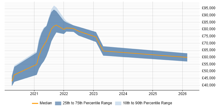 Salary distribution trend for jobs with remote/hybrid work options citing AppsFlyer