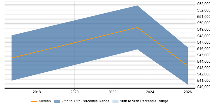 Salary distribution trend for jobs with remote/hybrid work options citing ArchiCAD