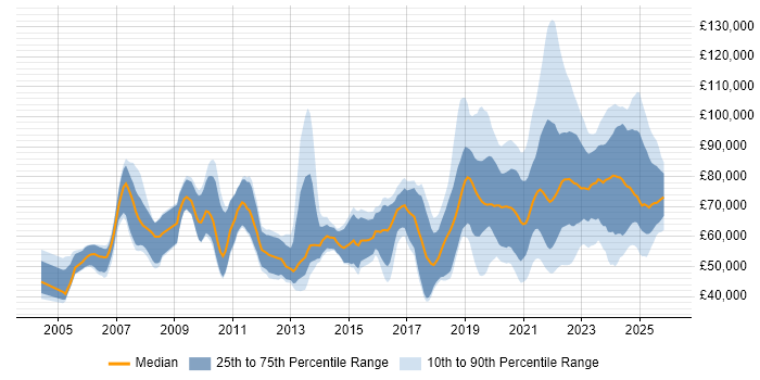 Salary distribution trend for jobs with remote/hybrid work options citing Architectural Design