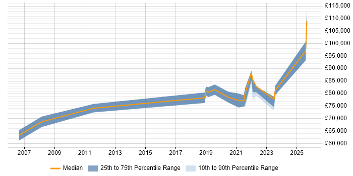 Salary distribution trend for remote Architecture Manager job vacancies