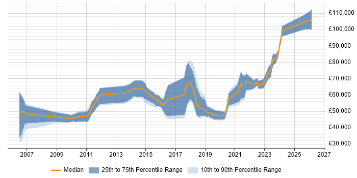 Salary distribution trend for jobs with remote/hybrid work options citing ArcSight
