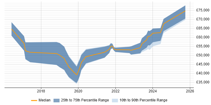 Salary distribution trend for jobs with remote/hybrid work options citing Arduino