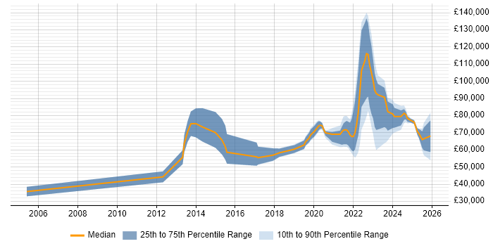 Salary distribution trend for jobs with remote/hybrid work options citing Arista