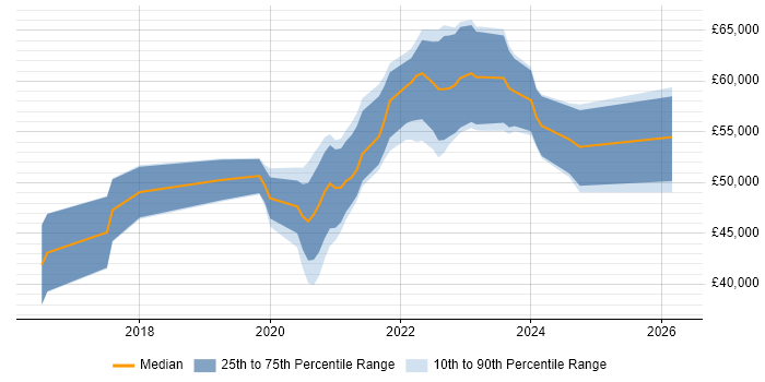 Salary distribution trend for jobs with remote/hybrid work options citing ARM Cortex