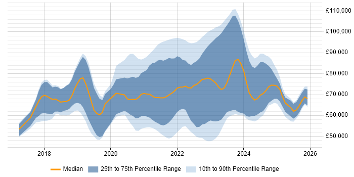 Salary distribution trend for jobs with remote/hybrid work options citing ARM Templates