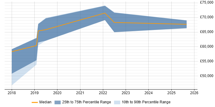 Salary distribution trend for jobs with remote/hybrid work options citing Artefact Management