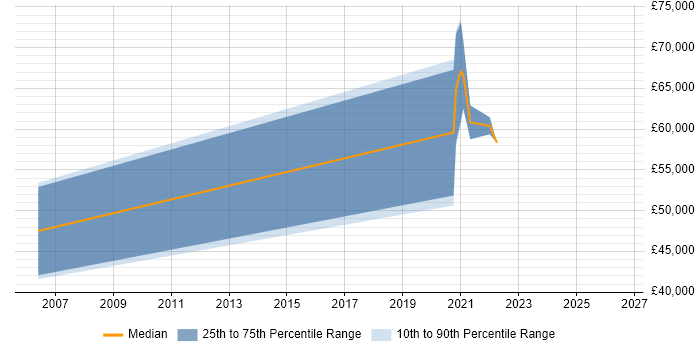 Salary distribution trend for remote Artificial Intelligence Programmer job vacancies