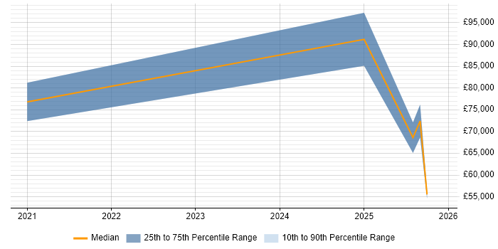 Salary distribution trend for remote Artificial Intelligence Specialist job vacancies
