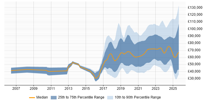 Salary distribution trend for jobs with remote work options citing Artificial Intelligence
