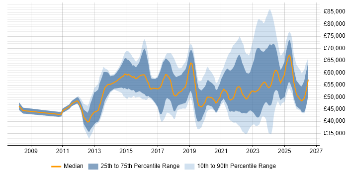 Salary distribution trend for jobs with remote/hybrid work options citing Aruba