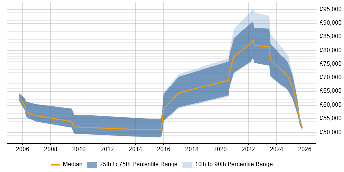 Salary distribution trend for jobs with remote/hybrid work options citing ASIC