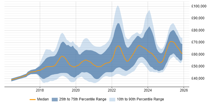 Salary distribution trend for jobs with remote/hybrid work options citing ASP.NET Core
