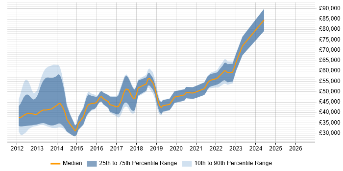 Salary distribution trend for jobs with remote/hybrid work options citing ASP.NET MVC 4