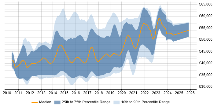 Salary distribution trend for remote ASP.NET MVC Developer job vacancies
