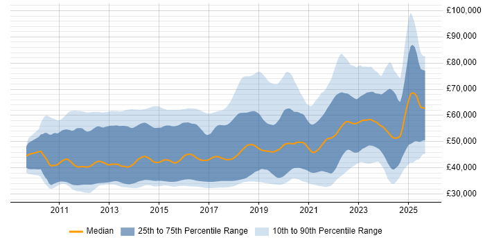 Salary distribution trend for jobs with remote work options citing ASP.NET MVC Salary distribution trend for jobs with remote work options citing ASP.NET MVC