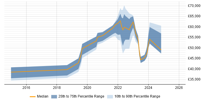 Salary distribution trend for remote Asset Management Analyst job vacancies