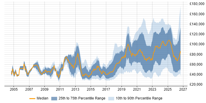 Salary distribution trend for jobs with remote/hybrid work options citing Asset Management
