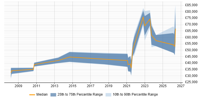 Salary distribution trend for remote Associate Consultant job vacancies