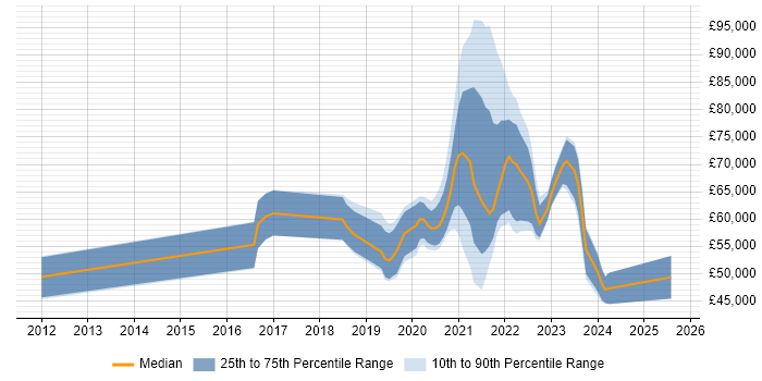 Salary distribution trend for jobs with remote work options citing ATDD