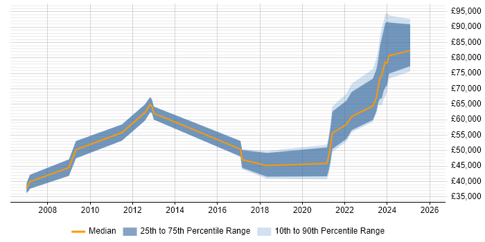 Salary distribution trend for jobs with remote/hybrid work options citing ATL