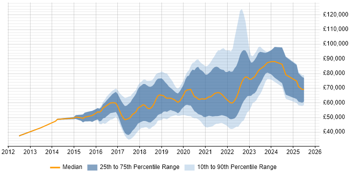 Salary distribution trend for jobs with remote work options citing Atlassian Bamboo