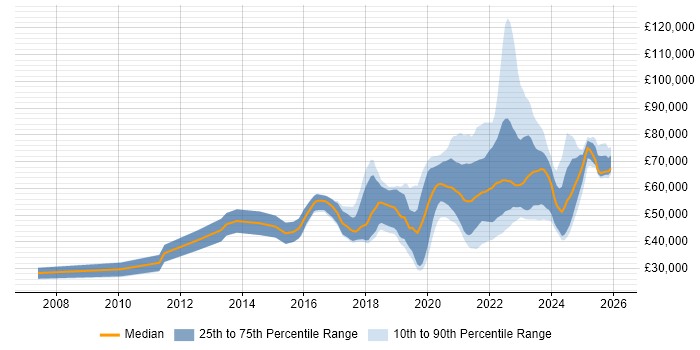 Salary distribution trend for jobs with remote/hybrid work options citing Atlassian