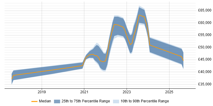 Salary distribution trend for remote Automation Analyst job vacancies