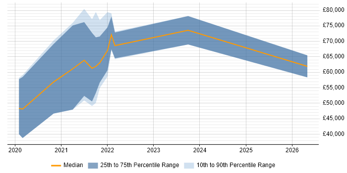 Salary distribution trend for jobs with remote/hybrid work options citing AutoML
