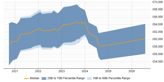 Salary distribution trend for jobs with remote/hybrid work options citing Automotive SPICE