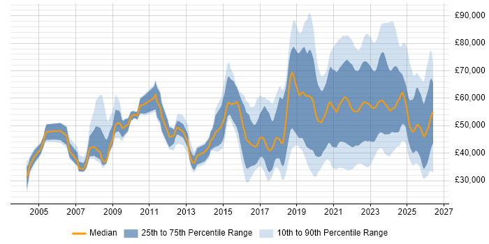 Salary distribution trend for jobs with remote/hybrid work options citing Automotive