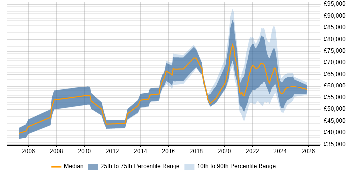 Salary distribution trend for jobs with remote/hybrid work options citing Availability Management