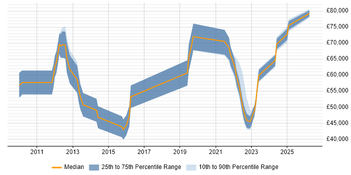Salary distribution trend for jobs with remote/hybrid work options citing Avamar