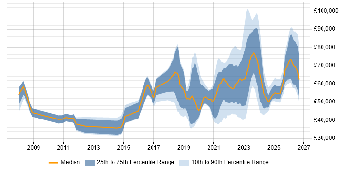 Salary distribution trend for jobs with remote/hybrid work options citing Aviation