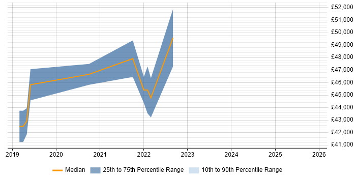 Salary distribution trend for jobs with remote/hybrid work options citing Avid