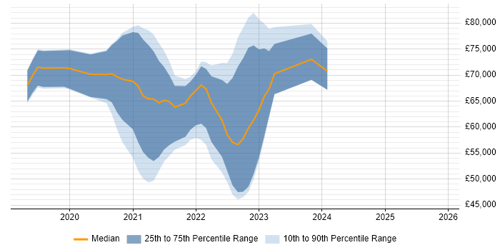 Salary distribution trend for jobs with remote/hybrid work options citing AWS Amplify