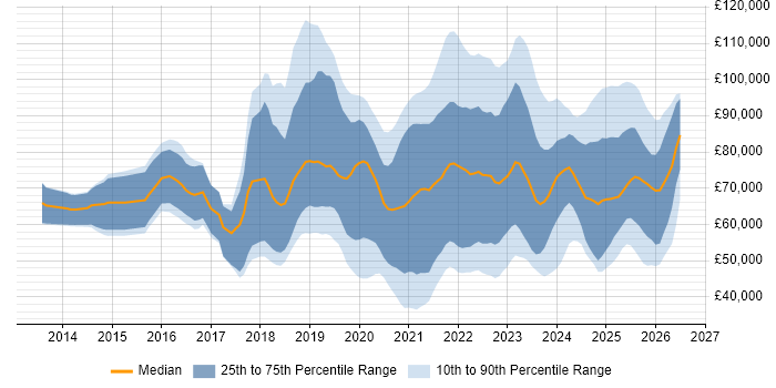 Salary distribution trend for jobs with remote/hybrid work options citing AWS Certification