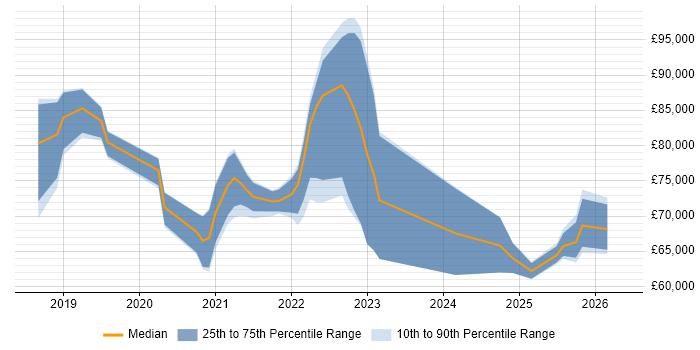 Salary distribution trend for jobs with remote/hybrid work options citing AWS Certified Developer