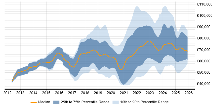 Salary distribution trend for jobs with remote/hybrid work options citing AWS CloudFormation
