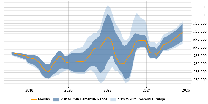 Salary distribution trend for jobs with remote/hybrid work options citing AWS CodePipeline