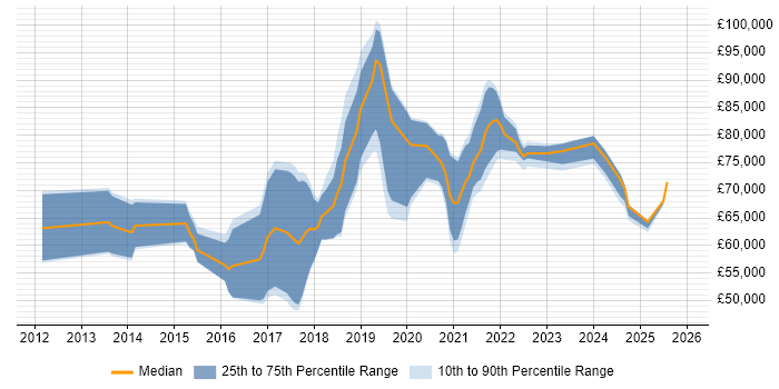 Salary distribution trend for remote AWS Consultant job vacancies