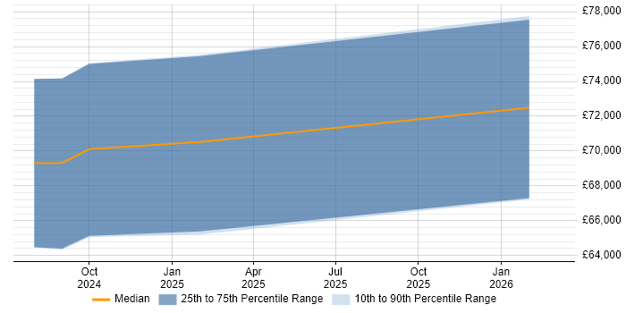 Salary distribution trend for jobs with remote/hybrid work options citing AWS Copilot