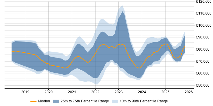 Salary distribution trend for remote AWS Data Engineer job vacancies