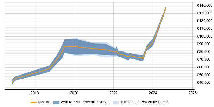 Salary distribution trend for jobs with remote/hybrid work options citing AWS Data Pipeline Salary distribution trend for jobs with remote/hybrid work options citing AWS Data Pipeline