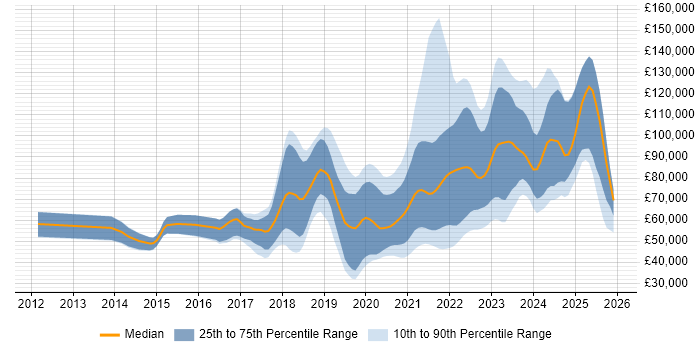 Salary distribution trend for remote AWS Developer job vacancies