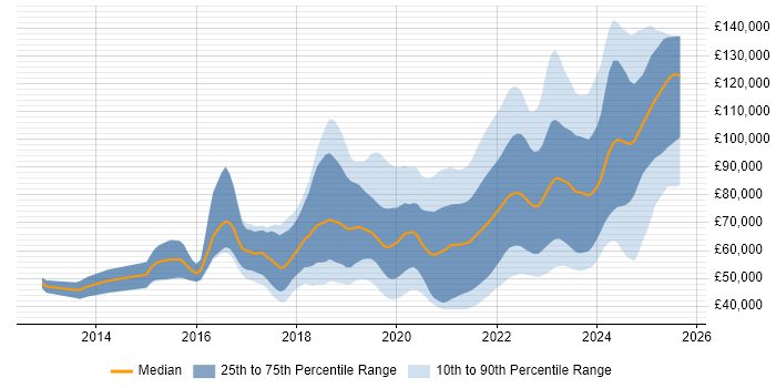 Salary distribution trend for remote AWS Engineer job vacancies