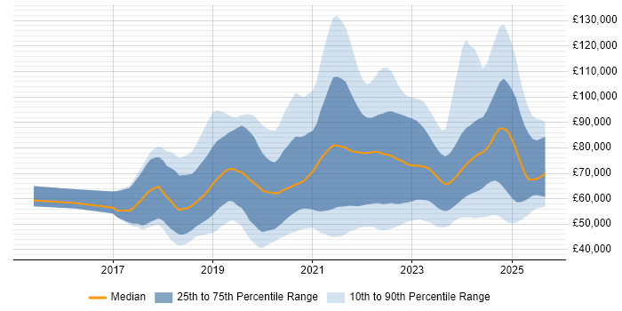 Salary distribution trend for jobs with remote work options citing AWS Lambda
